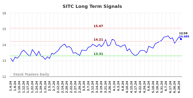 SITC Long Term Analysis for July 4 2024