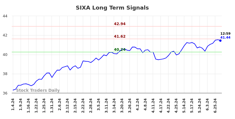 SIXA Long Term Analysis for July 4 2024