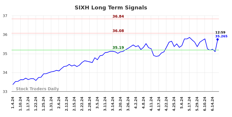 SIXH Long Term Analysis for July 4 2024