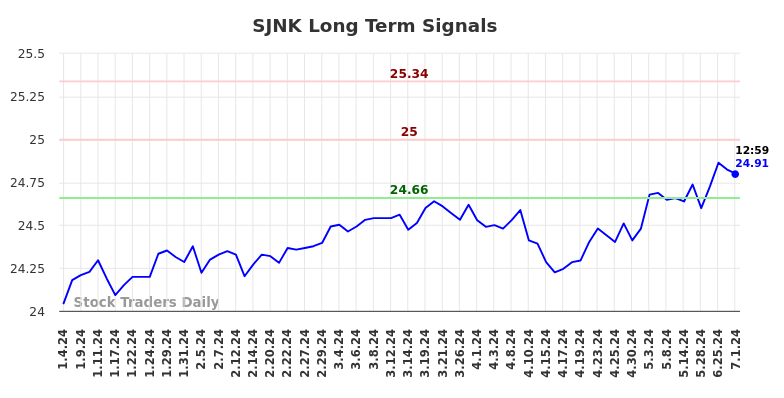 SJNK Long Term Analysis for July 4 2024