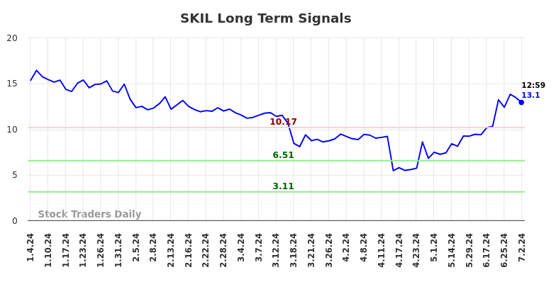 SKIL Long Term Analysis for July 4 2024