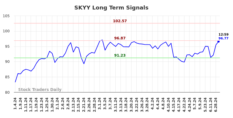 SKYY Long Term Analysis for July 4 2024