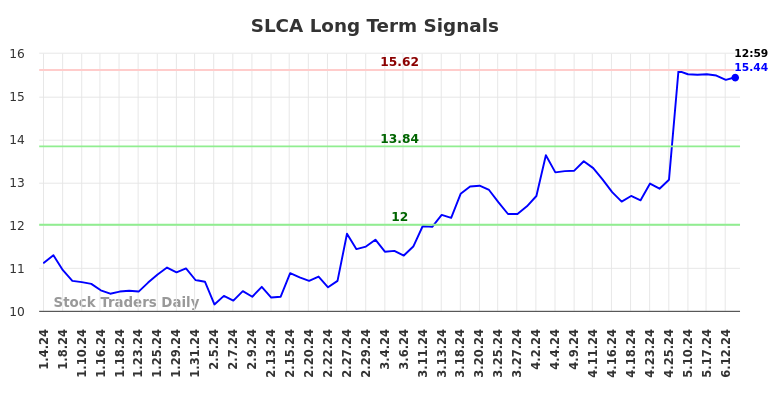 SLCA Long Term Analysis for July 4 2024 SLCA Long Term Analysis for July 4 2024