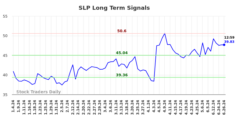 SLP Long Term Analysis for July 4 2024