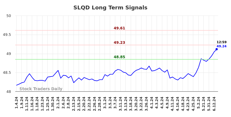 SLQD Long Term Analysis for July 4 2024