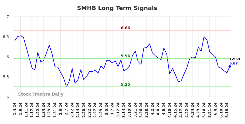 SMHB Long Term Analysis for July 4 2024