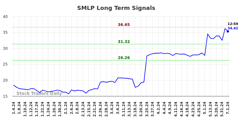 SMLP Long Term Analysis for July 4 2024 SMLP Long Term Analysis for July 4 2024