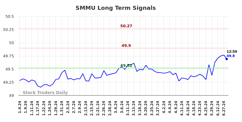 SMMU Long Term Analysis for July 4 2024