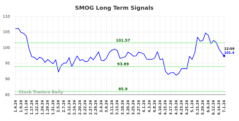 SMOG Long Term Analysis for July 4 2024