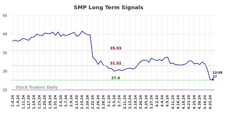 SMP Long Term Analysis for July 4 2024