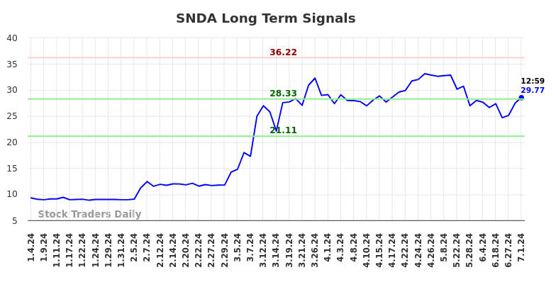 SNDA Long Term Analysis for July 4 2024