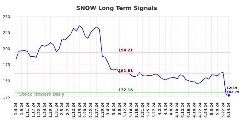 SNOW Long Term Analysis for July 4 2024