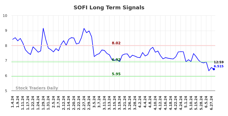 SOFI Long Term Analysis for July 4 2024