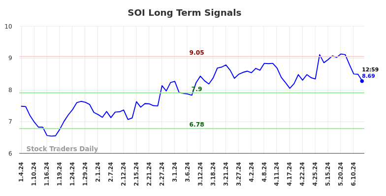 SOI Long Term Analysis for July 4 2024