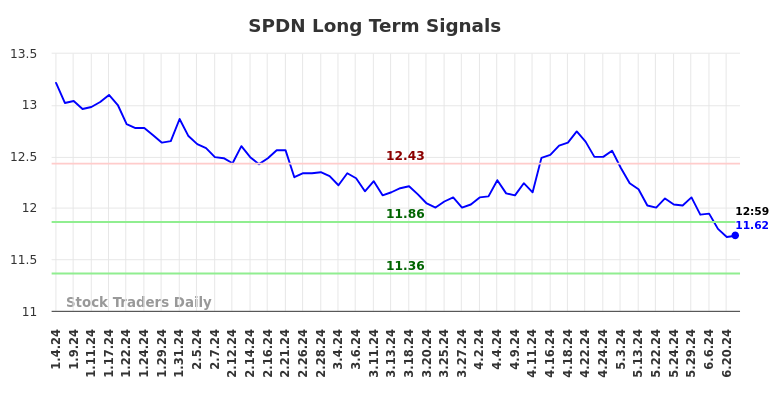 SPDN Long Term Analysis for July 4 2024