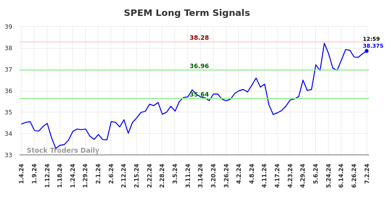 SPEM Long Term Analysis for July 4 2024