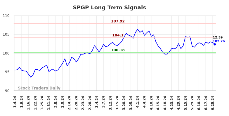 SPGP Long Term Analysis for July 4 2024 SPGP Long Term Analysis for July 4 2024