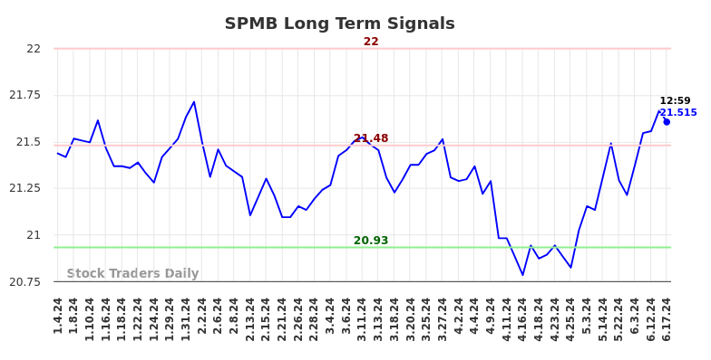 SPMB Long Term Analysis for July 4 2024