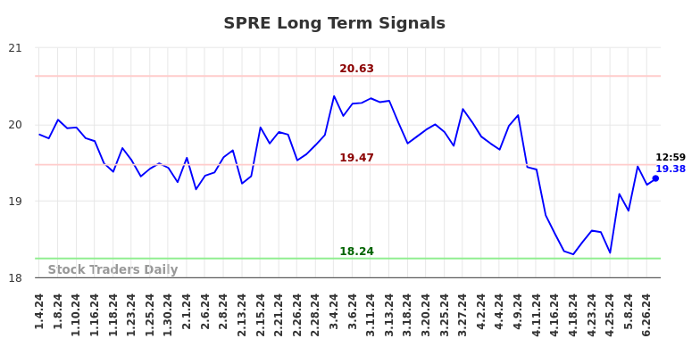 SPRE Long Term Analysis for July 4 2024