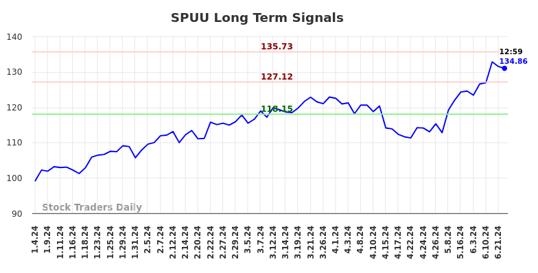 SPUU Long Term Analysis for July 4 2024