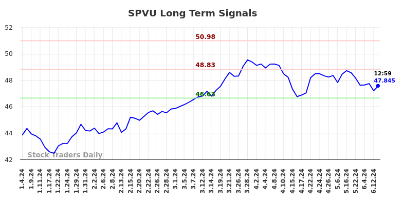 SPVU Long Term Analysis for July 4 2024