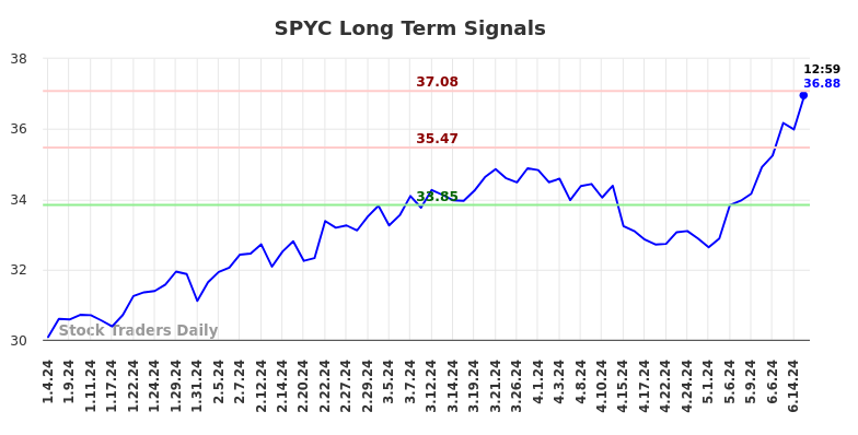 SPYC Long Term Analysis for July 4 2024