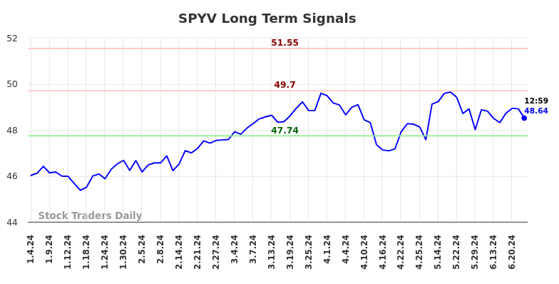 SPYV Long Term Analysis for July 4 2024