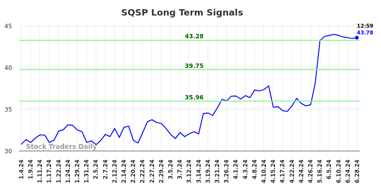 SQSP Long Term Analysis for July 4 2024 SQSP Long Term Analysis for July 4 2024