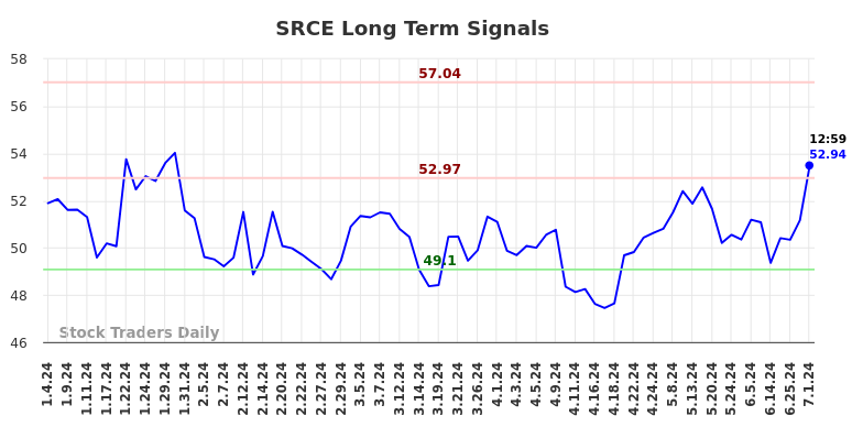 SRCE Long Term Analysis for July 4 2024