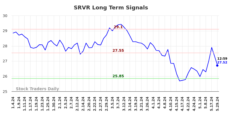 SRVR Long Term Analysis for July 4 2024 SRVR Long Term Analysis for July 4 2024