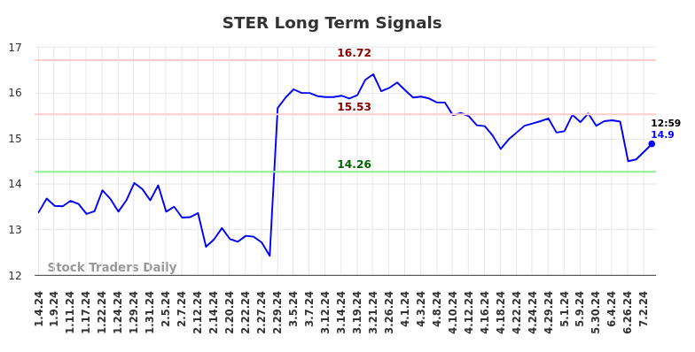 STER Long Term Analysis for July 4 2024 STER Long Term Analysis for July 4 2024