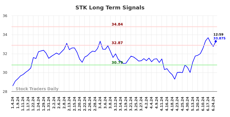 STK Long Term Analysis for July 4 2024