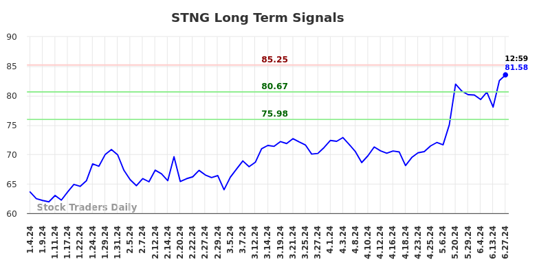 STNG Long Term Analysis for July 4 2024