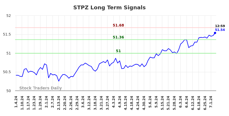 STPZ Long Term Analysis for July 4 2024