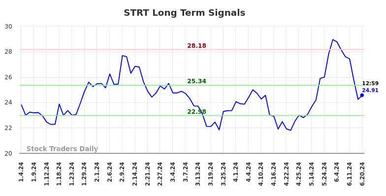 STRT Long Term Analysis for July 4 2024