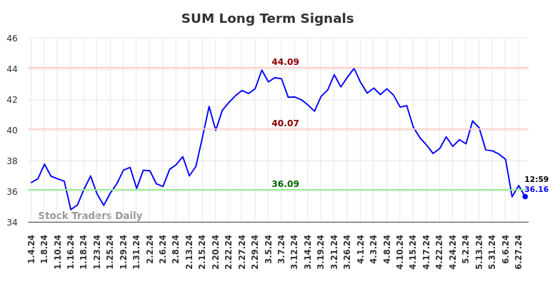 SUM Long Term Analysis for July 4 2024