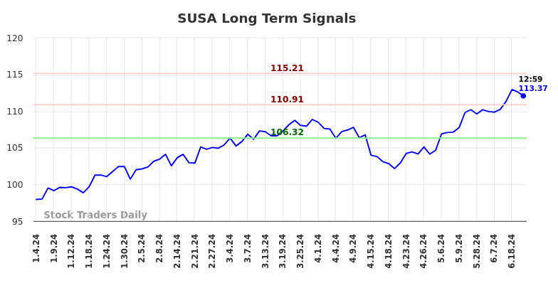 SUSA Long Term Analysis for July 4 2024