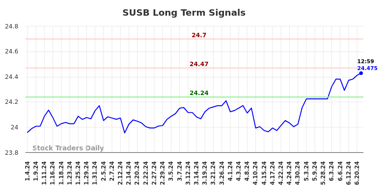 SUSB Long Term Analysis for July 4 2024