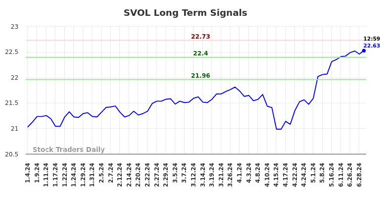 SVOL Long Term Analysis for July 4 2024