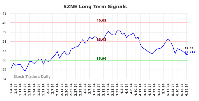 SZNE Long Term Analysis for July 4 2024