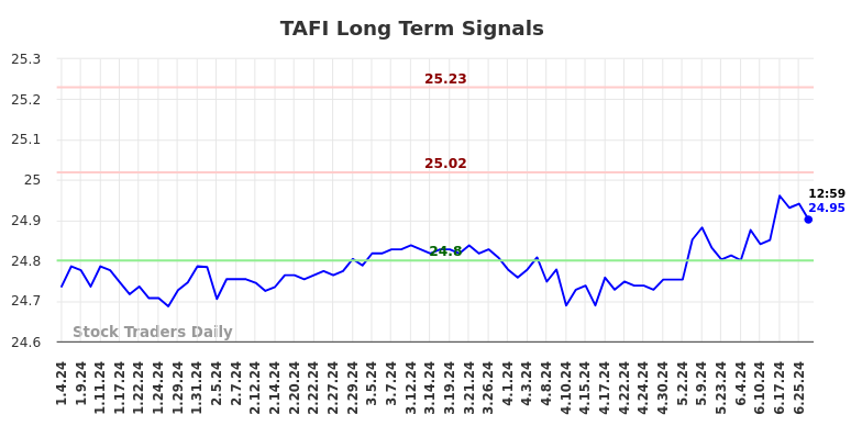 TAFI Long Term Analysis for July 4 2024