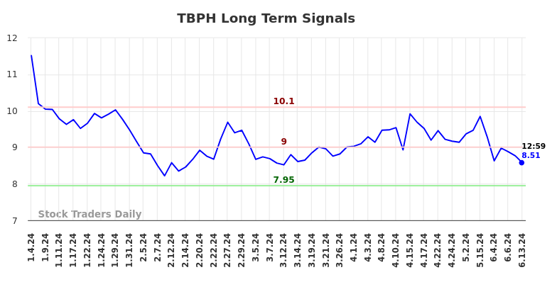 TBPH Long Term Analysis for July 4 2024