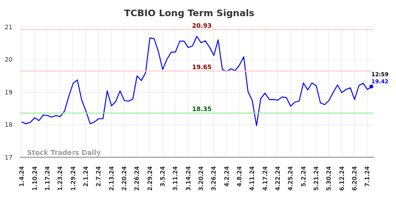 TCBIO Long Term Analysis for July 4 2024