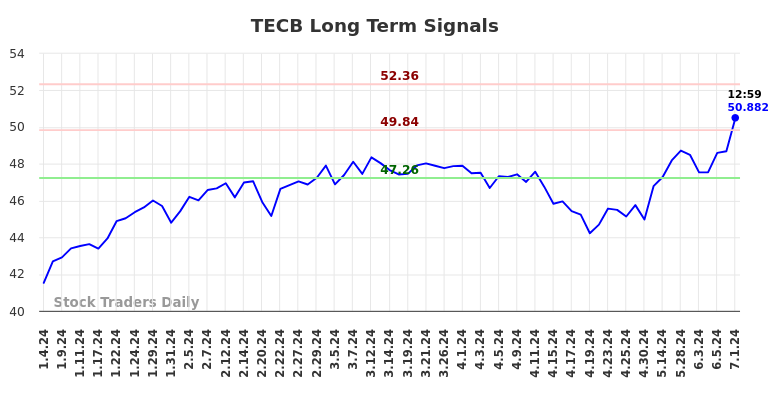 TECB Long Term Analysis for July 4 2024