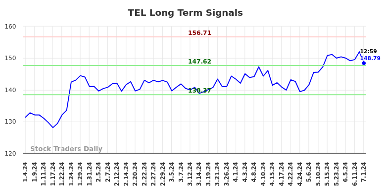 TEL Long Term Analysis for July 4 2024