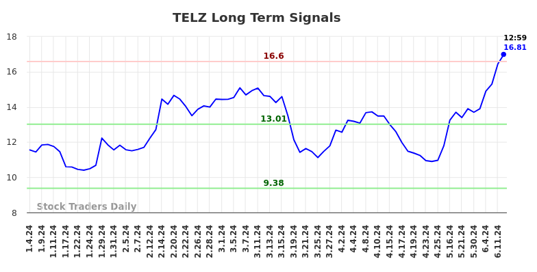 TELZ Long Term Analysis for July 4 2024 TELZ Long Term Analysis for July 4 2024
