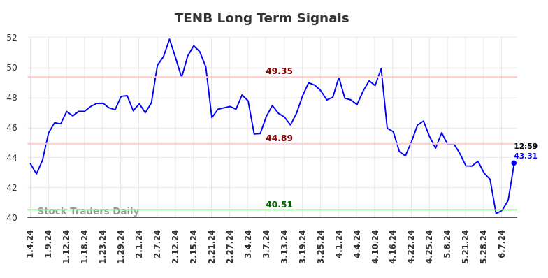 TENB Long Term Analysis for July 4 2024