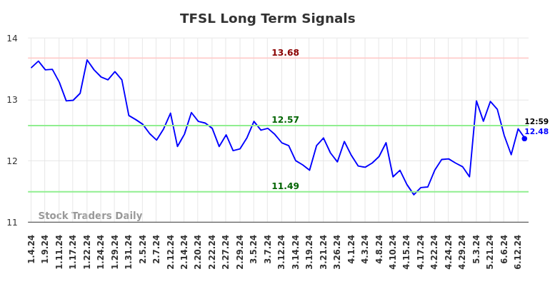 TFSL Long Term Analysis for July 4 2024