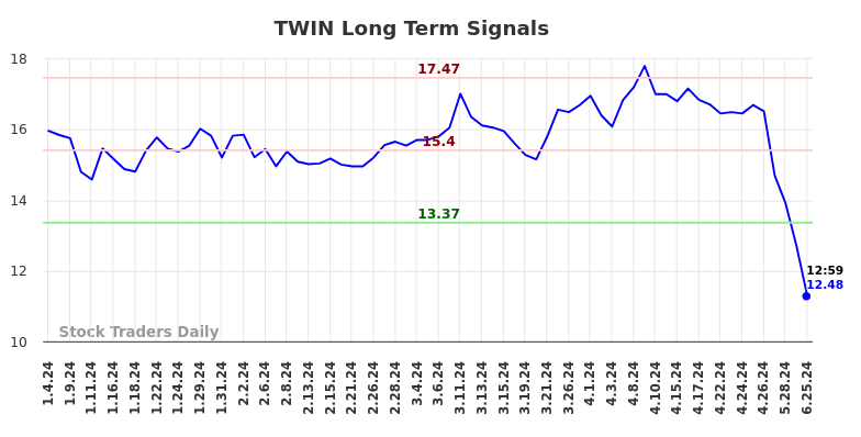 TWIN Long Term Analysis for July 5 2024