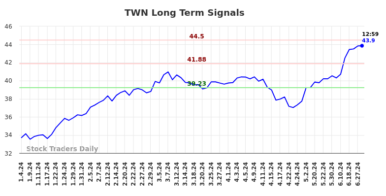 TWN Long Term Analysis for July 5 2024